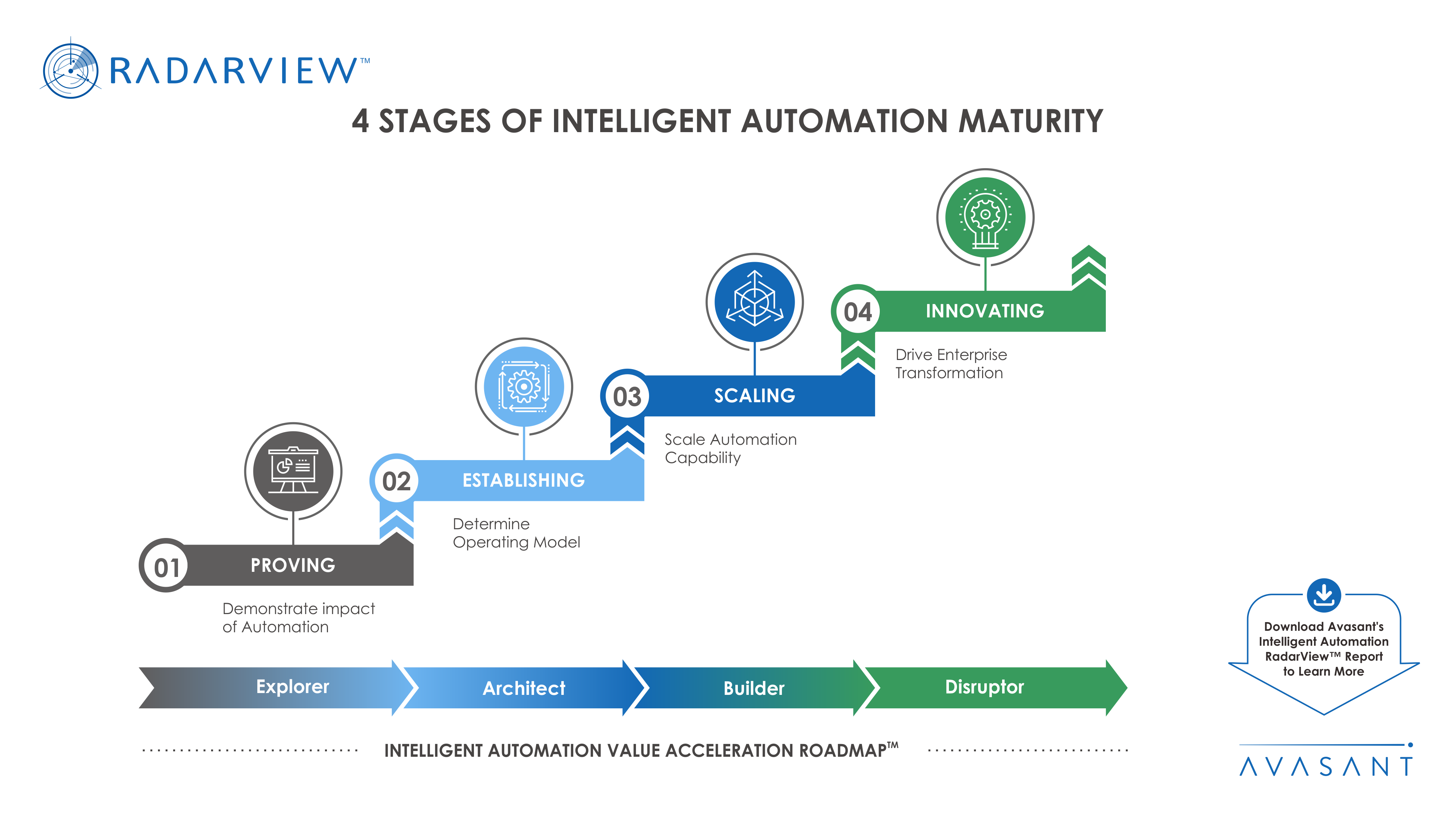automation journey stages